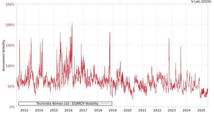 graph of Techindia Nirman Ltd EGARCH