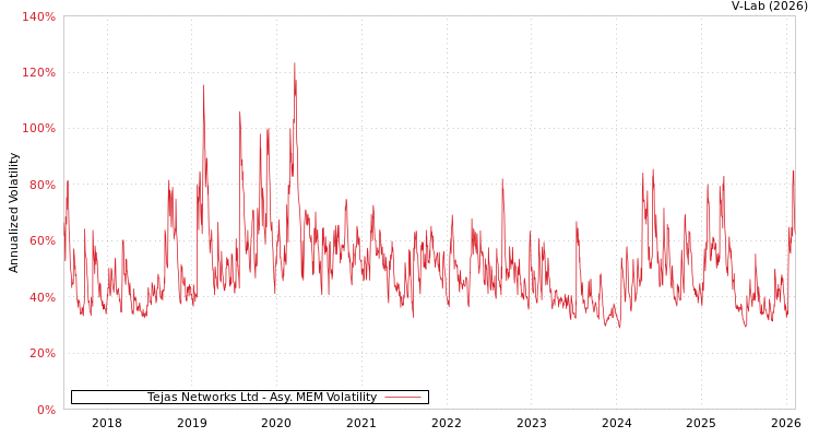 graph of Tejas Networks Ltd AMEM