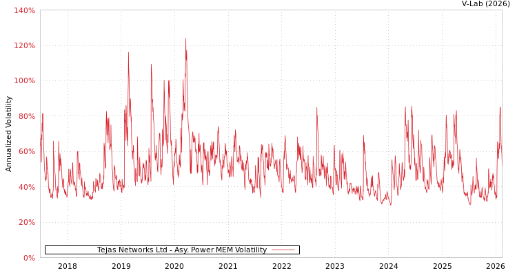 graph of Tejas Networks Ltd APMEM