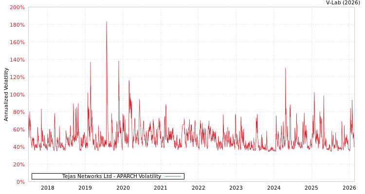graph of Tejas Networks Ltd APARCH