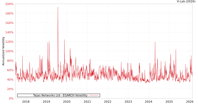 graph of Tejas Networks Ltd EGARCH
