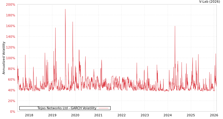 graph of Tejas Networks Ltd GARCH