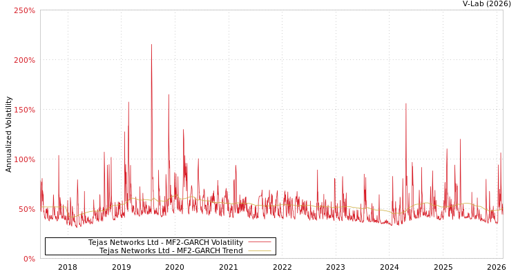 graph of Tejas Networks Ltd MF2-GARCH