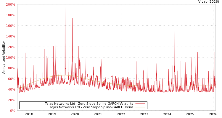 graph of Tejas Networks Ltd S0GARCH