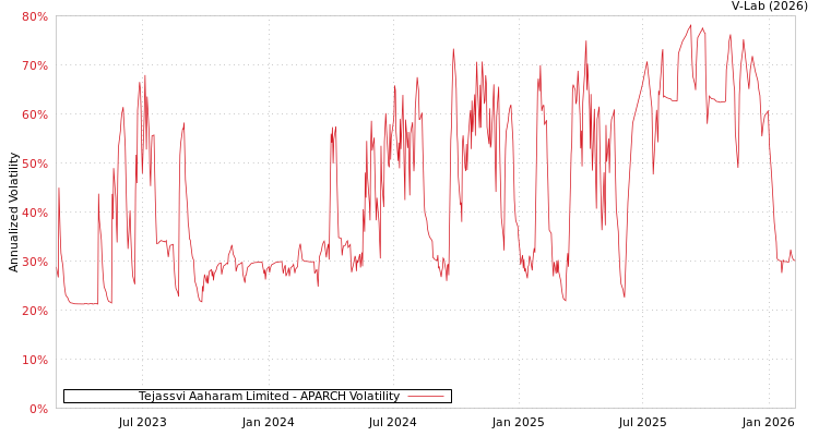graph of Tejassvi Aaharam Limited APARCH