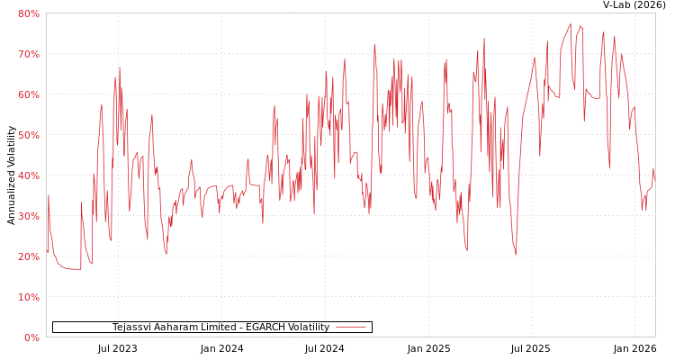 graph of Tejassvi Aaharam Limited EGARCH