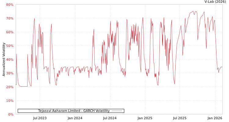 graph of Tejassvi Aaharam Limited GARCH