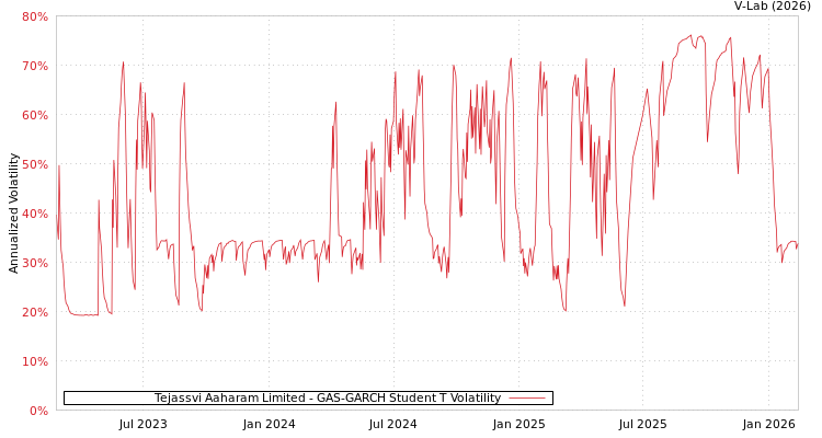 graph of Tejassvi Aaharam Limited GAS-GARCH-T