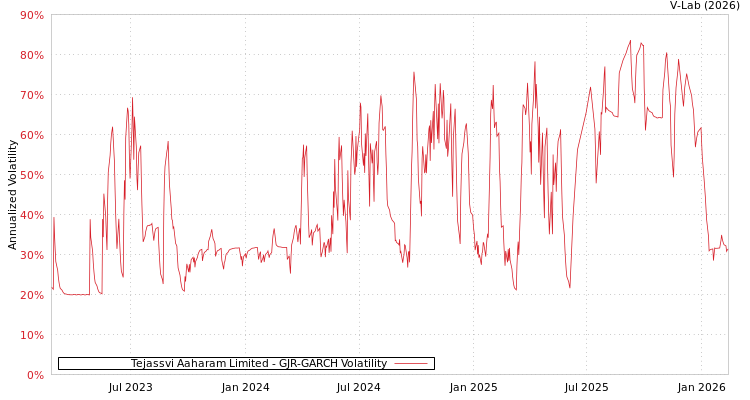 graph of Tejassvi Aaharam Limited GJR-GARCH