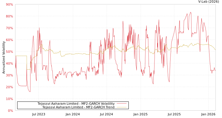 graph of Tejassvi Aaharam Limited MF2-GARCH