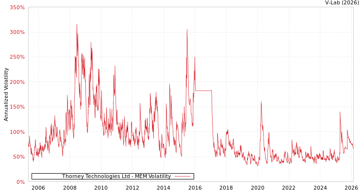 graph of Thorney Technologies Ltd MEM