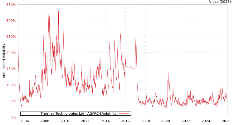 graph of Thorney Technologies Ltd AGARCH