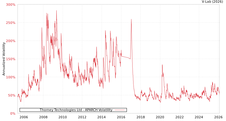 graph of Thorney Technologies Ltd APARCH