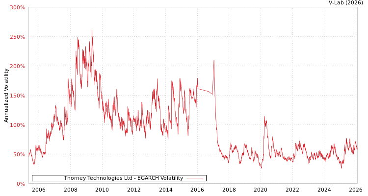 graph of Thorney Technologies Ltd EGARCH
