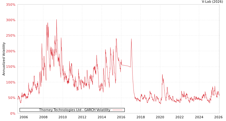 graph of Thorney Technologies Ltd GARCH