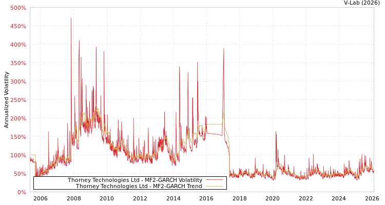 graph of Thorney Technologies Ltd MF2-GARCH