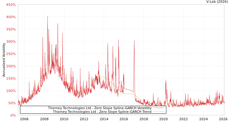graph of Thorney Technologies Ltd S0GARCH