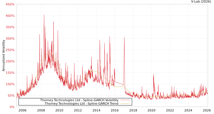 graph of Thorney Technologies Ltd SGARCH