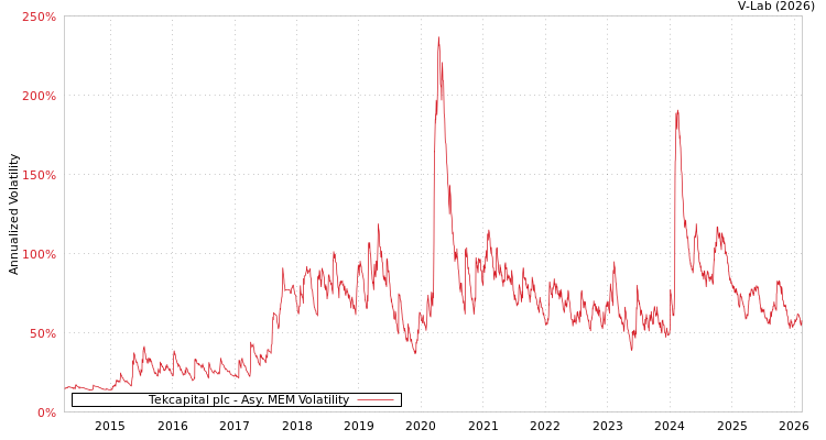 graph of Tekcapital plc AMEM