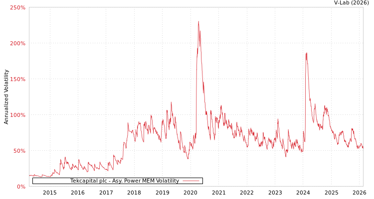 graph of Tekcapital plc APMEM
