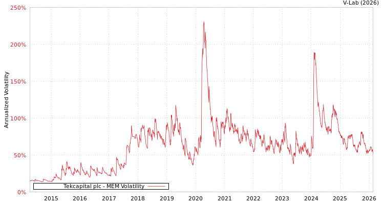 graph of Tekcapital plc MEM
