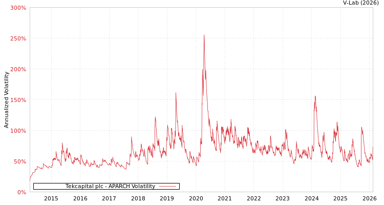 graph of Tekcapital plc APARCH