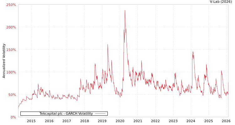 graph of Tekcapital plc GARCH