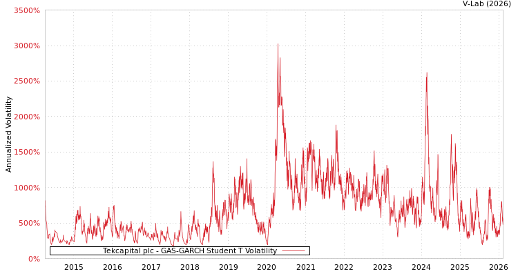 graph of Tekcapital plc GAS-GARCH-T