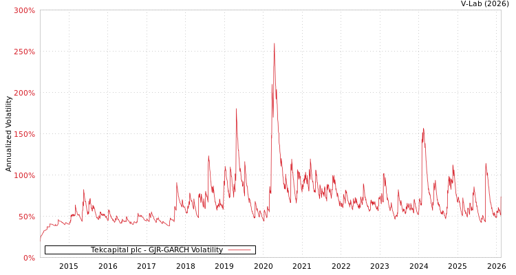 graph of Tekcapital plc GJR-GARCH