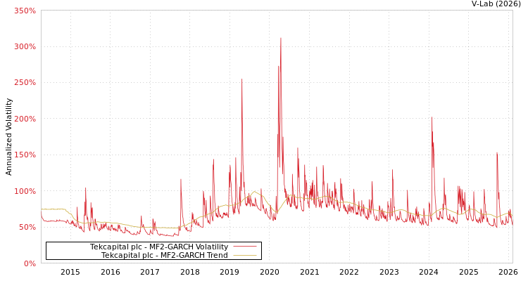 graph of Tekcapital plc MF2-GARCH