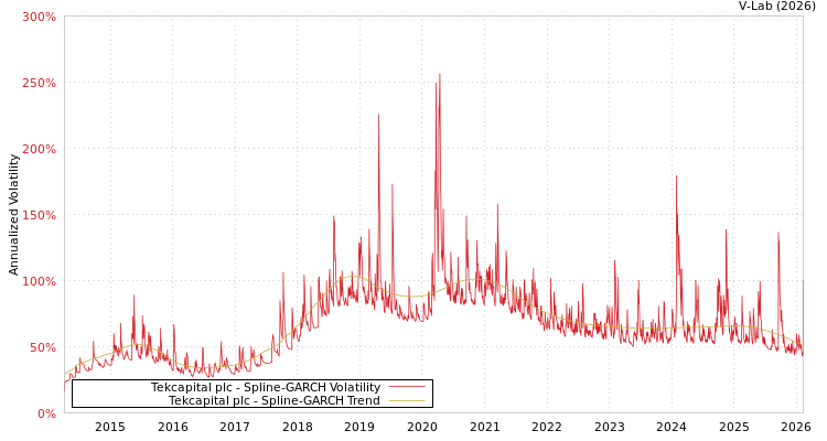 graph of Tekcapital plc SGARCH