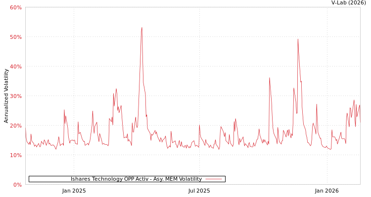graph of Ishares Technology OPP Activ AMEM