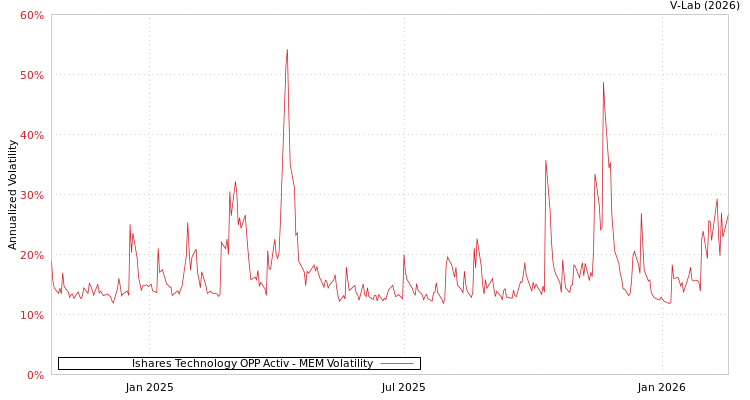 graph of Ishares Technology OPP Activ MEM