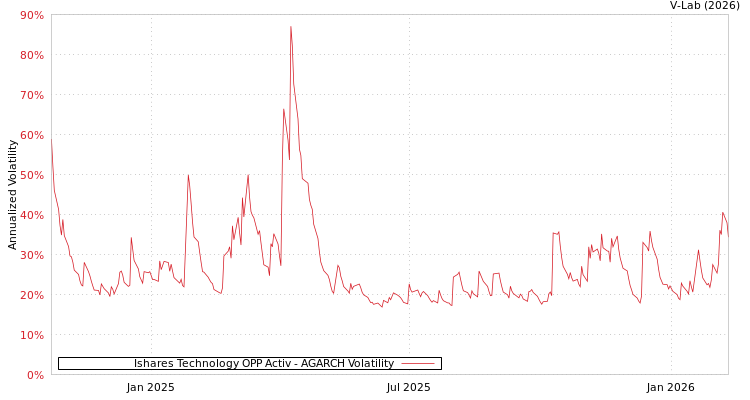 graph of Ishares Technology OPP Activ AGARCH