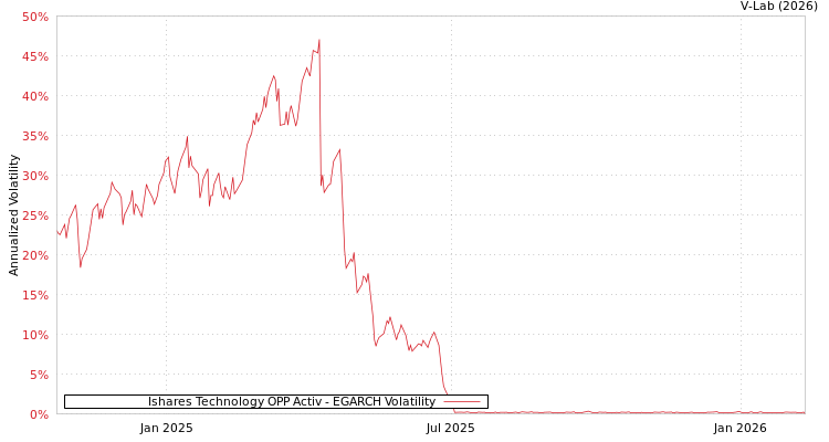 graph of Ishares Technology OPP Activ EGARCH