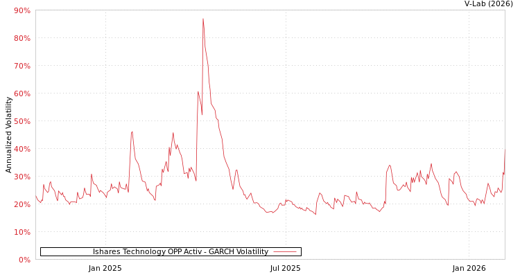 graph of Ishares Technology OPP Activ GARCH