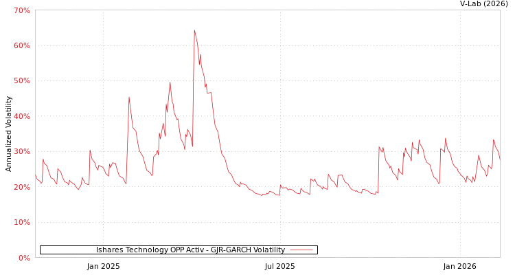 graph of Ishares Technology OPP Activ GJR-GARCH