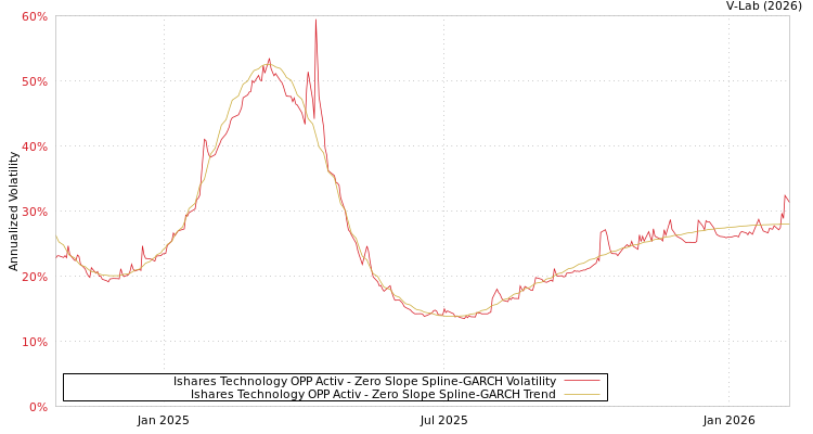 graph of Ishares Technology OPP Activ S0GARCH