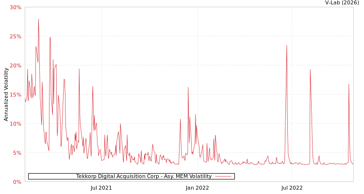 graph of Tekkorp Digital Acquisition Corp AMEM