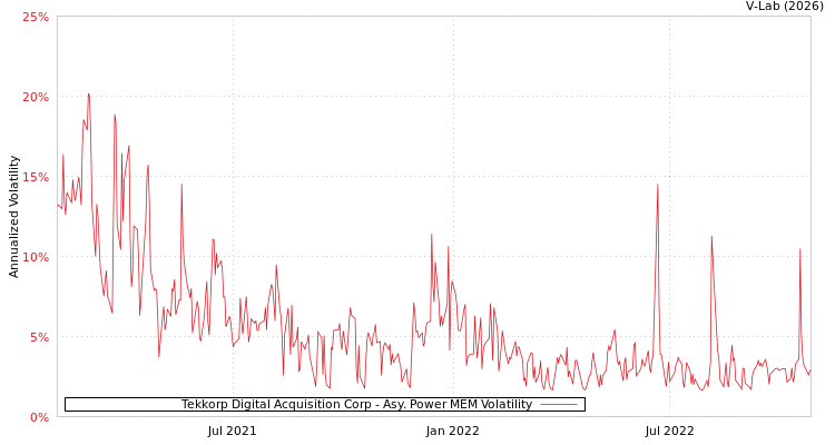 graph of Tekkorp Digital Acquisition Corp APMEM