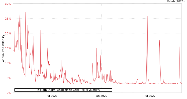 graph of Tekkorp Digital Acquisition Corp MEM
