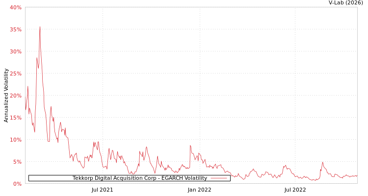 graph of Tekkorp Digital Acquisition Corp EGARCH