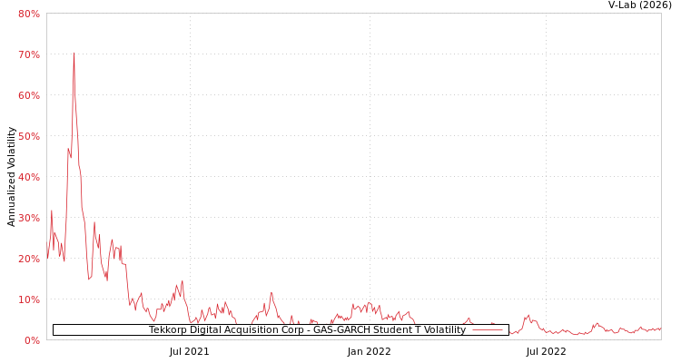 graph of Tekkorp Digital Acquisition Corp GAS-GARCH-T