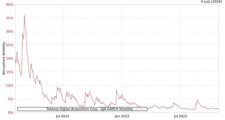 graph of Tekkorp Digital Acquisition Corp GJR-GARCH