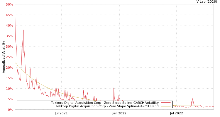 graph of Tekkorp Digital Acquisition Corp S0GARCH