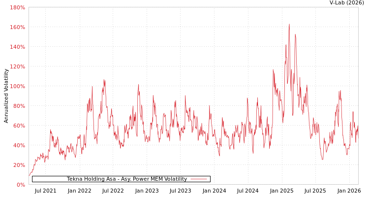 graph of Tekna Holding Asa APMEM