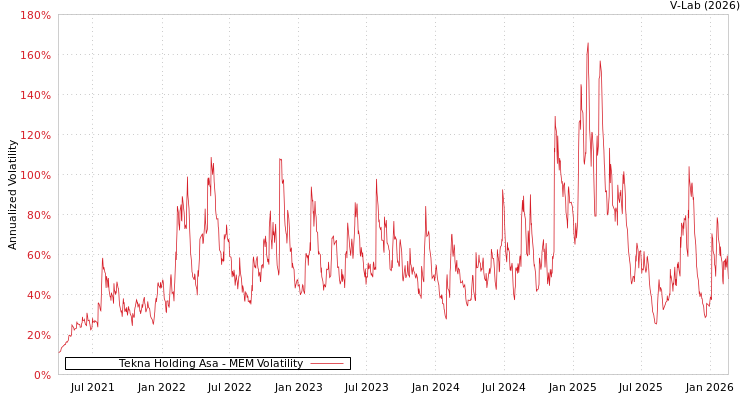 graph of Tekna Holding Asa MEM