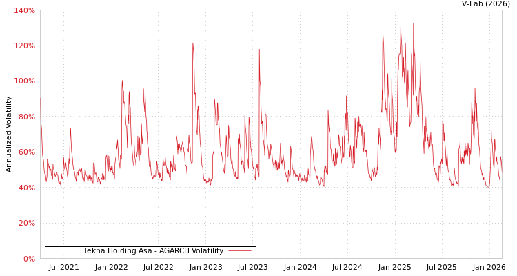 graph of Tekna Holding Asa AGARCH