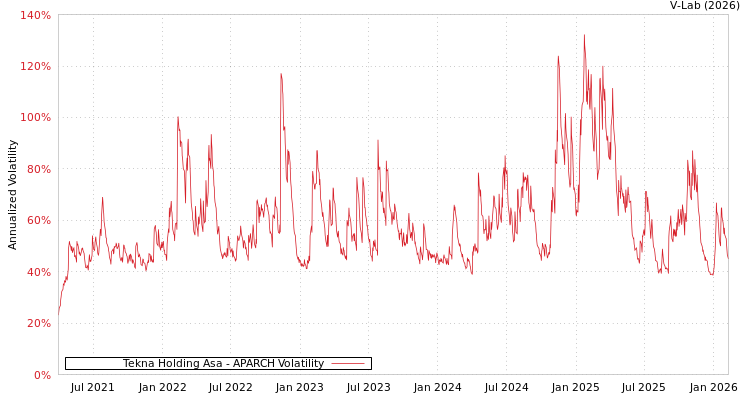 graph of Tekna Holding Asa APARCH