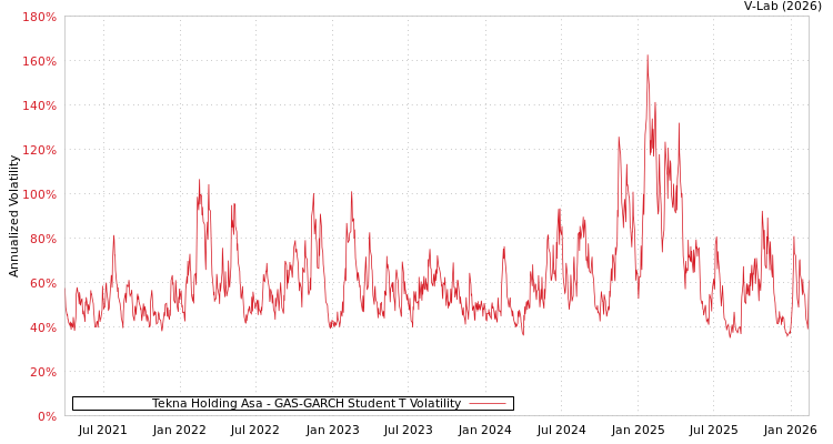 graph of Tekna Holding Asa GAS-GARCH-T